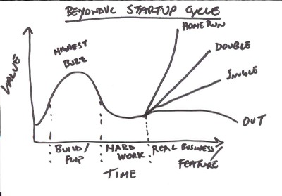 Beyondvc_startup_cycle_1