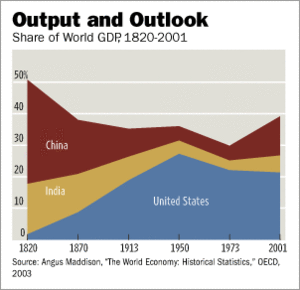 Share_of_world_output